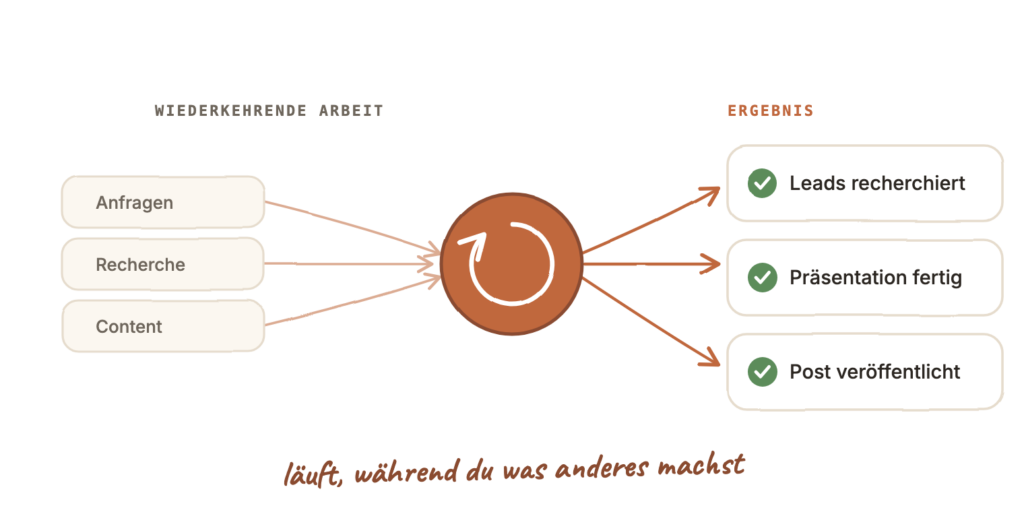 Handgezeichnete Illustration: n8n-Workflow mit vernetzten Tools